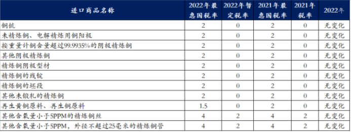 铜出口税率调整 铜高耗能产品出口受限