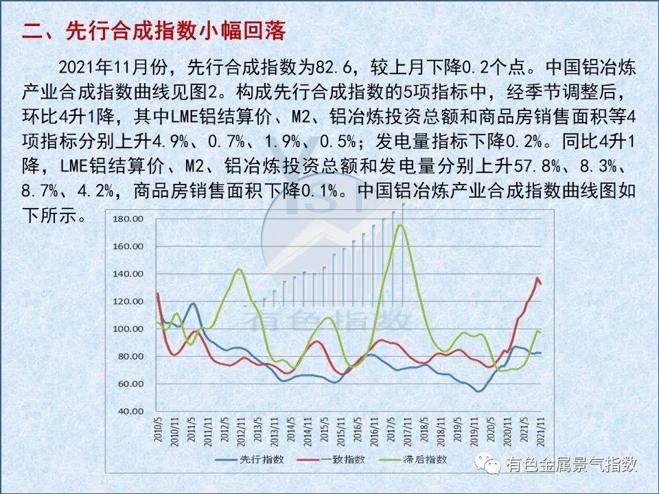 2021年11月中國鋁冶煉產業月度景氣指數爲50.7 較上月下降0.1個點