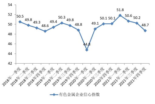 2021年四季度中国有色金属企业信心指数为48.7 比上季度回落1.5个点