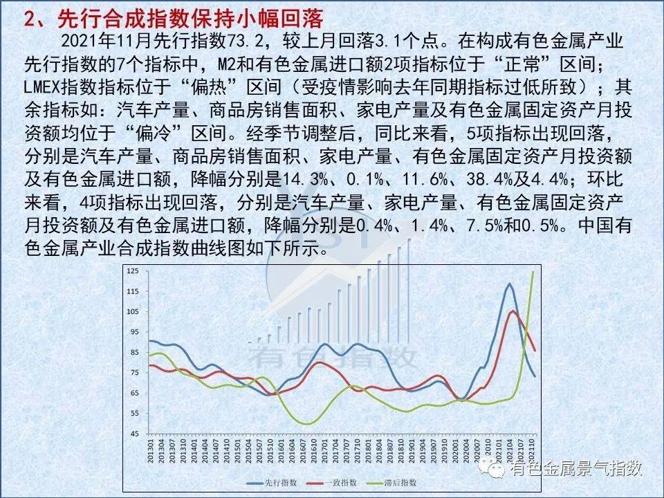 2021年11月中国有色金属产业月度景气指数为37.6 较上月回落2个点