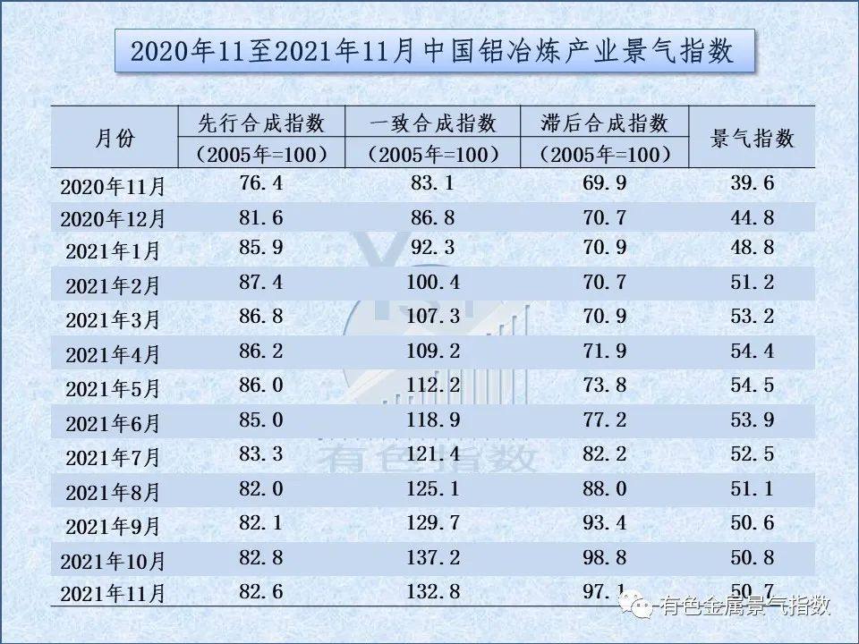 2021年11月中国铝冶炼产业月度景气指数为50.7 较上月下降0.1个点