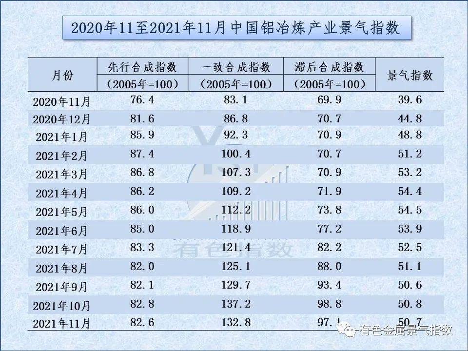 2021年11月中國鋁冶煉產業月度景氣指數爲50.7 較上月下降0.1個點