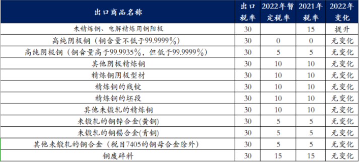 铜出口税率调整 铜高耗能产品出口受限