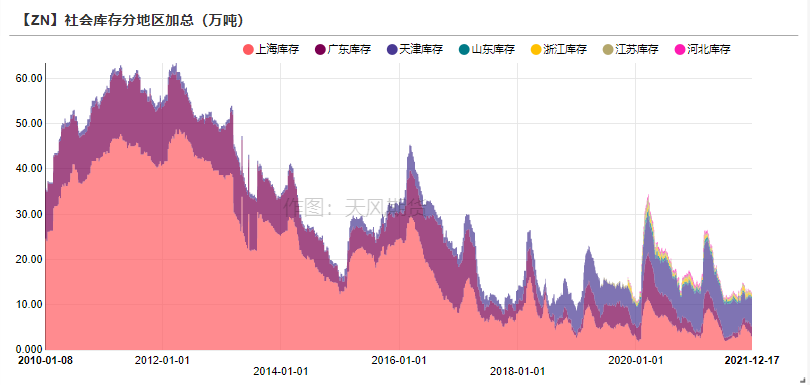 天風期貨鋅周報：海外能源起舞 國內供需將息