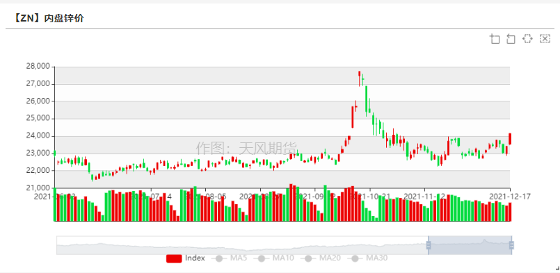 天風期貨鋅周報：海外能源起舞 國內供需將息