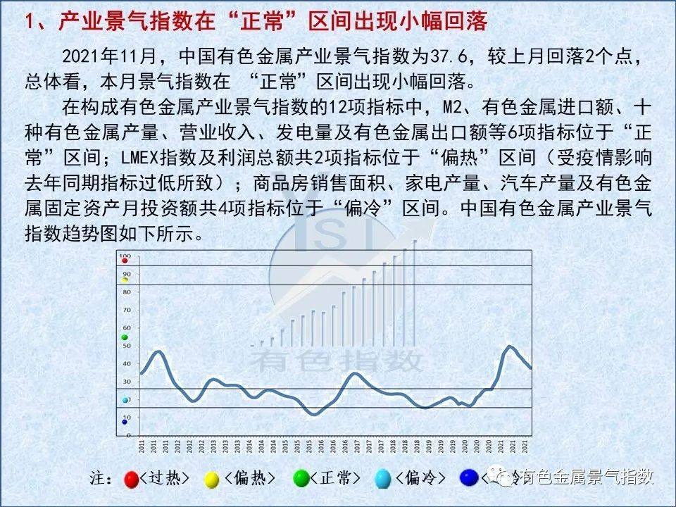 2021年11月中国有色金属产业月度景气指数为37.6 较上月回落2个点