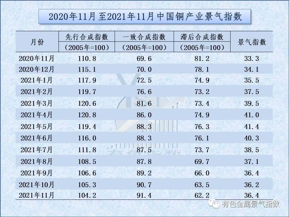 2021年11月中国铜产业月度景气指数为36.4 较上月上升0.2