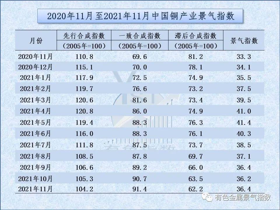 2021年11月中國銅產業月度景氣指數爲36.4 較上月上升0.2