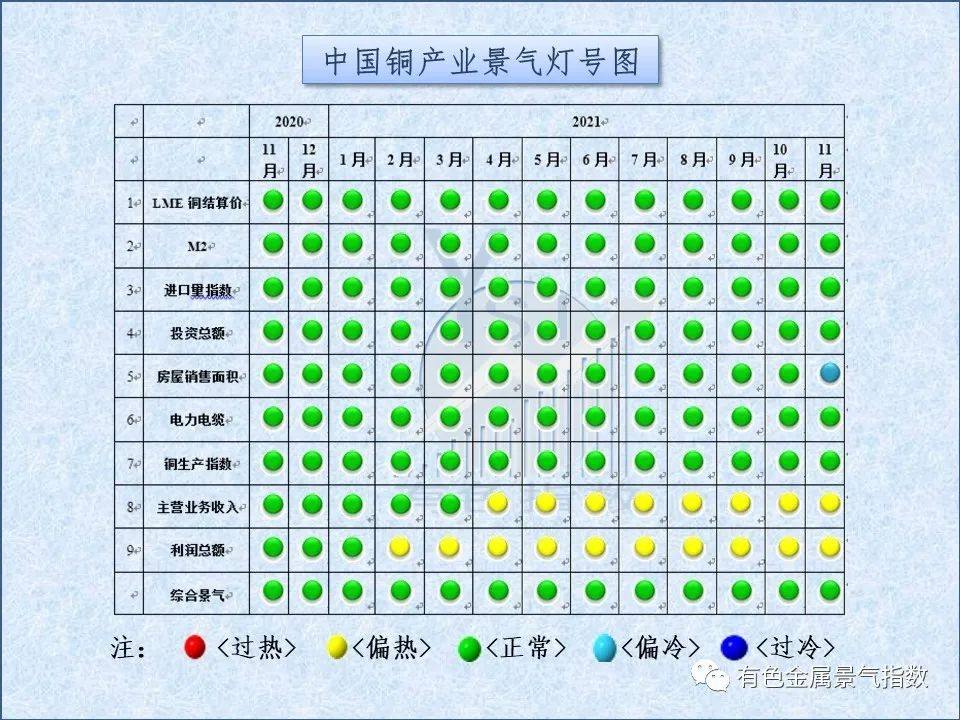 2021年11月中国铜产业月度景气指数为36.4 较上月上升0.2