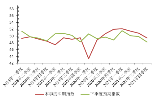 2021年四季度中國有色金屬企業信心指數爲48.7 比上季度回落1.5個點