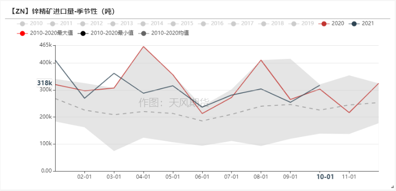 天風期貨鋅周報：海外能源起舞 國內供需將息