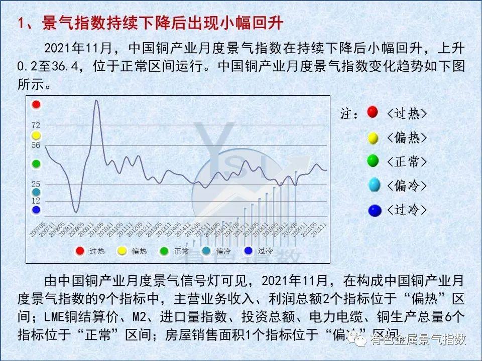 2021年11月中国铜产业月度景气指数为36.4 较上月上升0.2