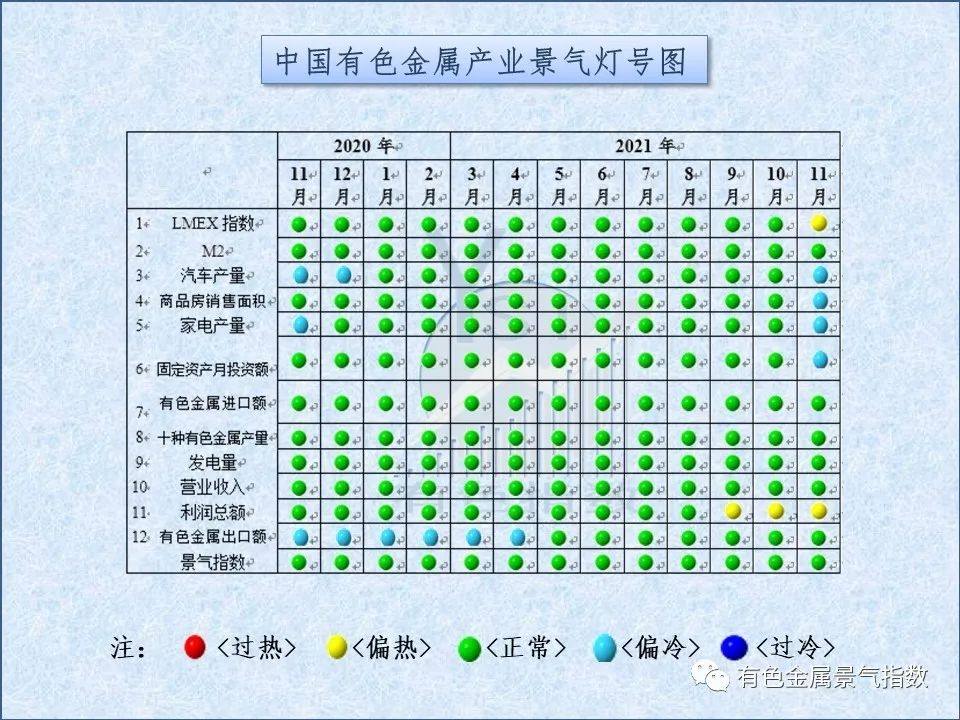 2021年11月中国有色金属产业月度景气指数为37.6 较上月回落2个点