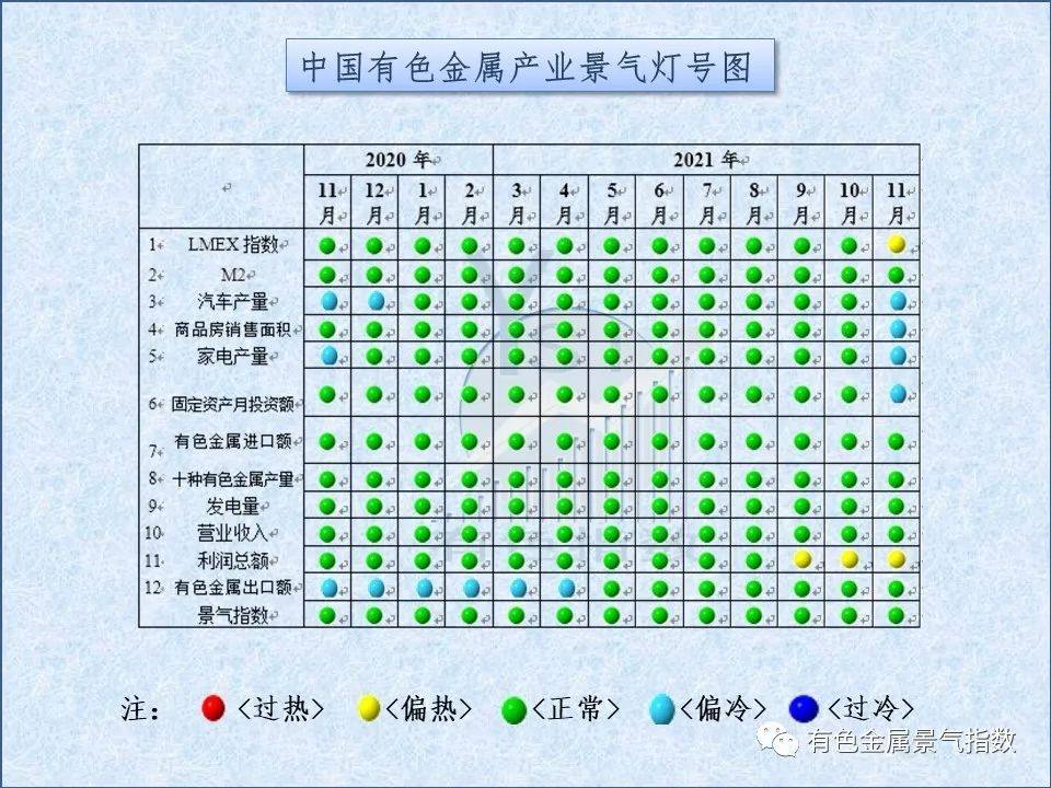 2021年11月中國有色金屬產業月度景氣指數爲37.6 較上月回落2個點