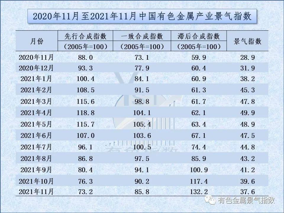 2021年11月中國有色金屬產業月度景氣指數爲37.6 較上月回落2個點