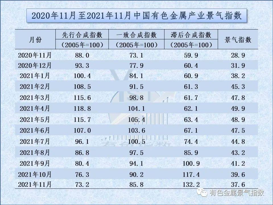 2021年11月中国有色金属产业月度景气指数为37.6 较上月回落2个点