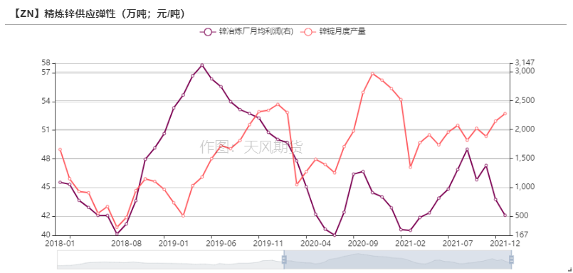 天風期貨鋅周報：海外能源起舞 國內供需將息