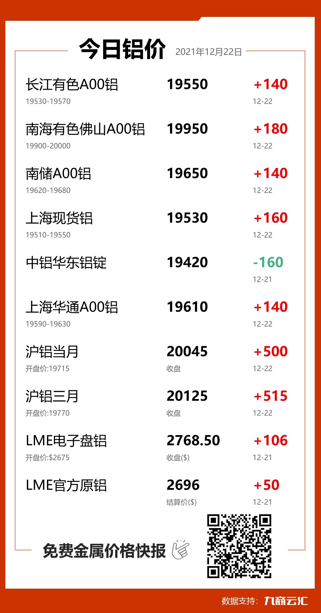 2021年12月22日云汇铝价行情:今日铝价大涨