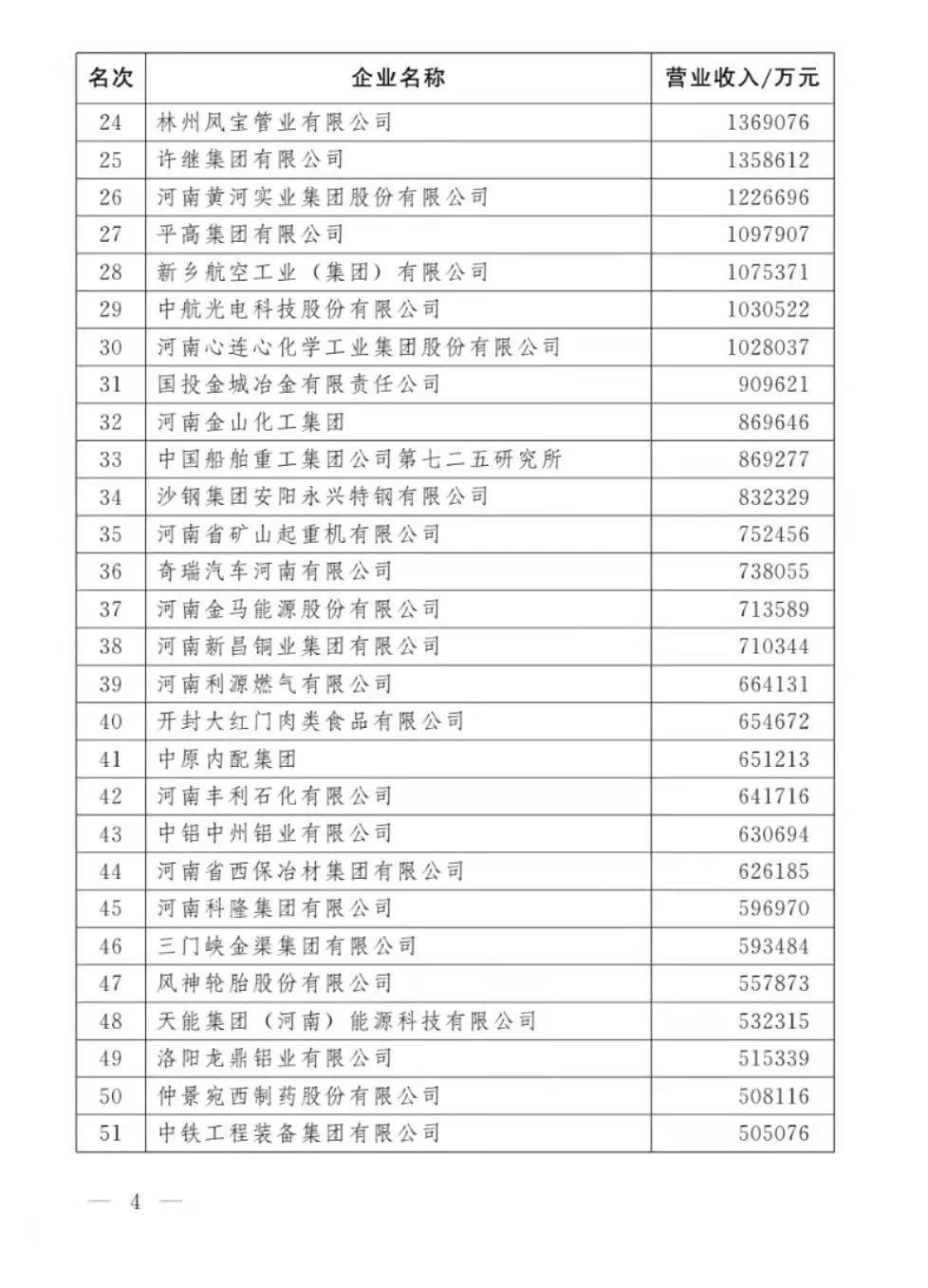 2021河南100强企业榜单发布 多家有色企业上榜
