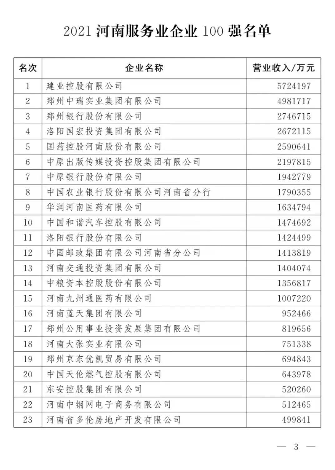 2021河南100强企业榜单发布 多家有色企业上榜