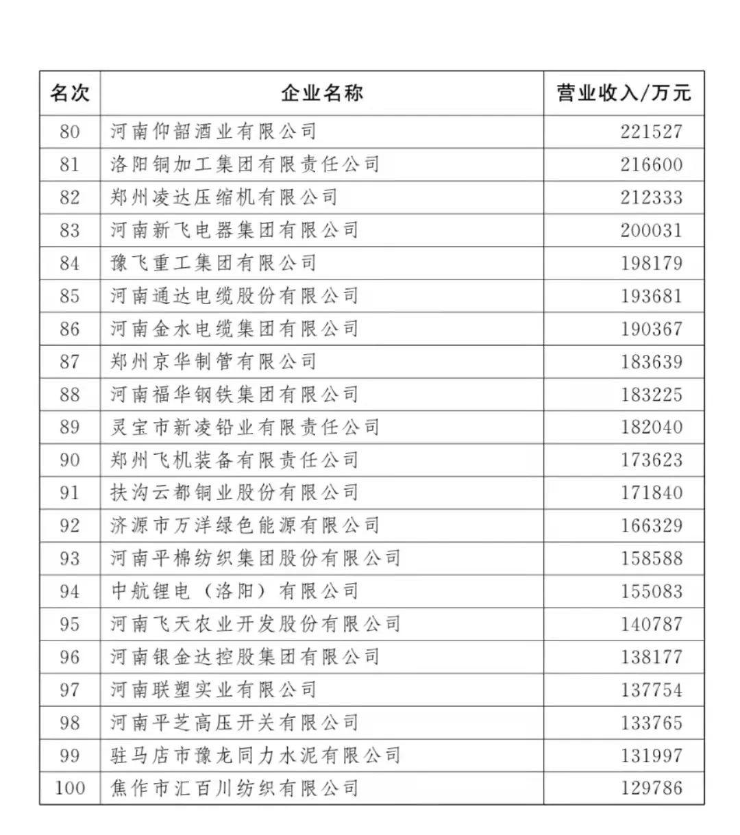 2021河南100强企业榜单发布 多家有色企业上榜