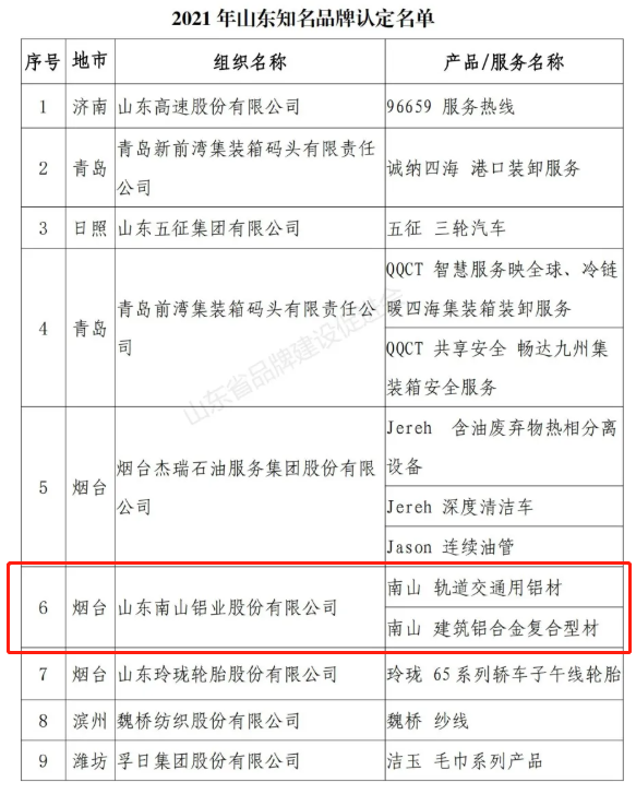 南山铝业、南山铝压延新材料入选山东知名品牌认定名单