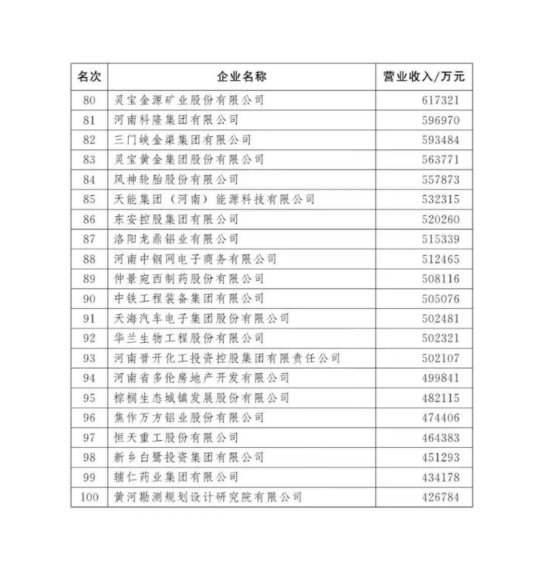 2021河南100强企业榜单发布 多家有色企业上榜