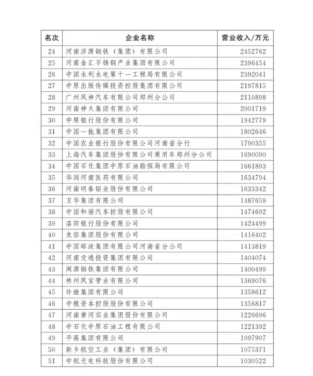 2021河南100强企业榜单发布 多家有色企业上榜