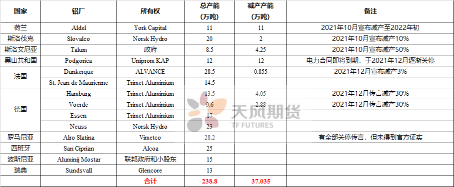 天風期貨：歐洲鋁廠 行走在寒冬的冷風中