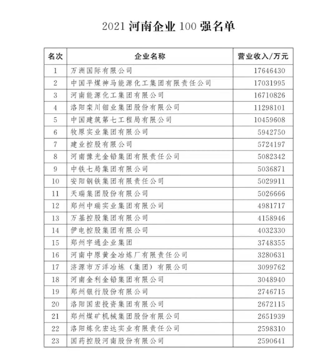 2021河南100强企业榜单发布 多家有色企业上榜