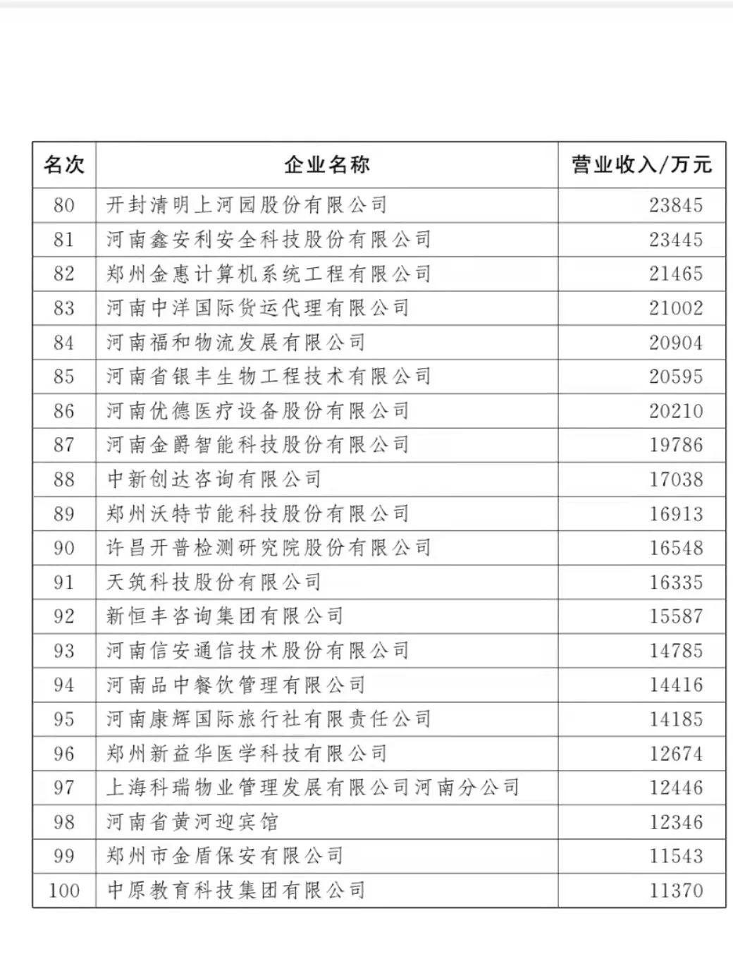 2021河南100强企业榜单发布 多家有色企业上榜