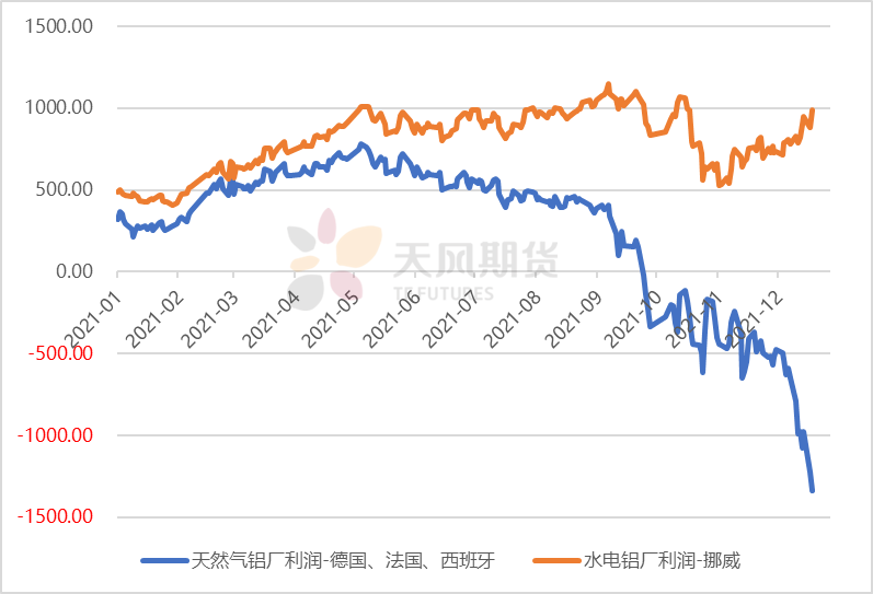 天風期貨：歐洲鋁廠 行走在寒冬的冷風中