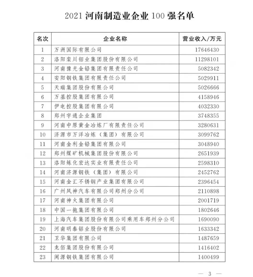 2021河南100强企业榜单发布 多家有色企业上榜
