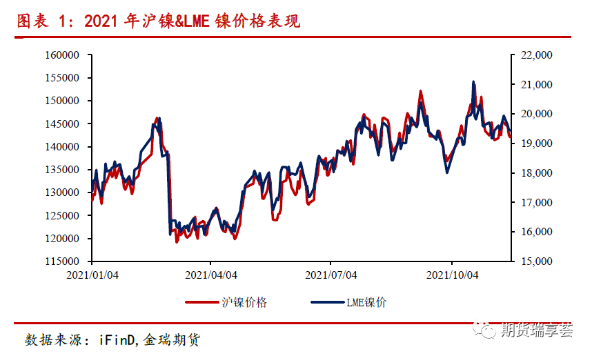 2022年金瑞期货镍年报：供给侧全面开花 镍铁唱主角