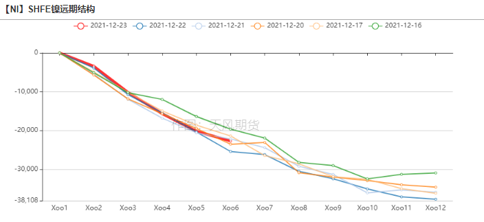 2021年第51周天風期貨鎳周報：年關將至 暗流涌動