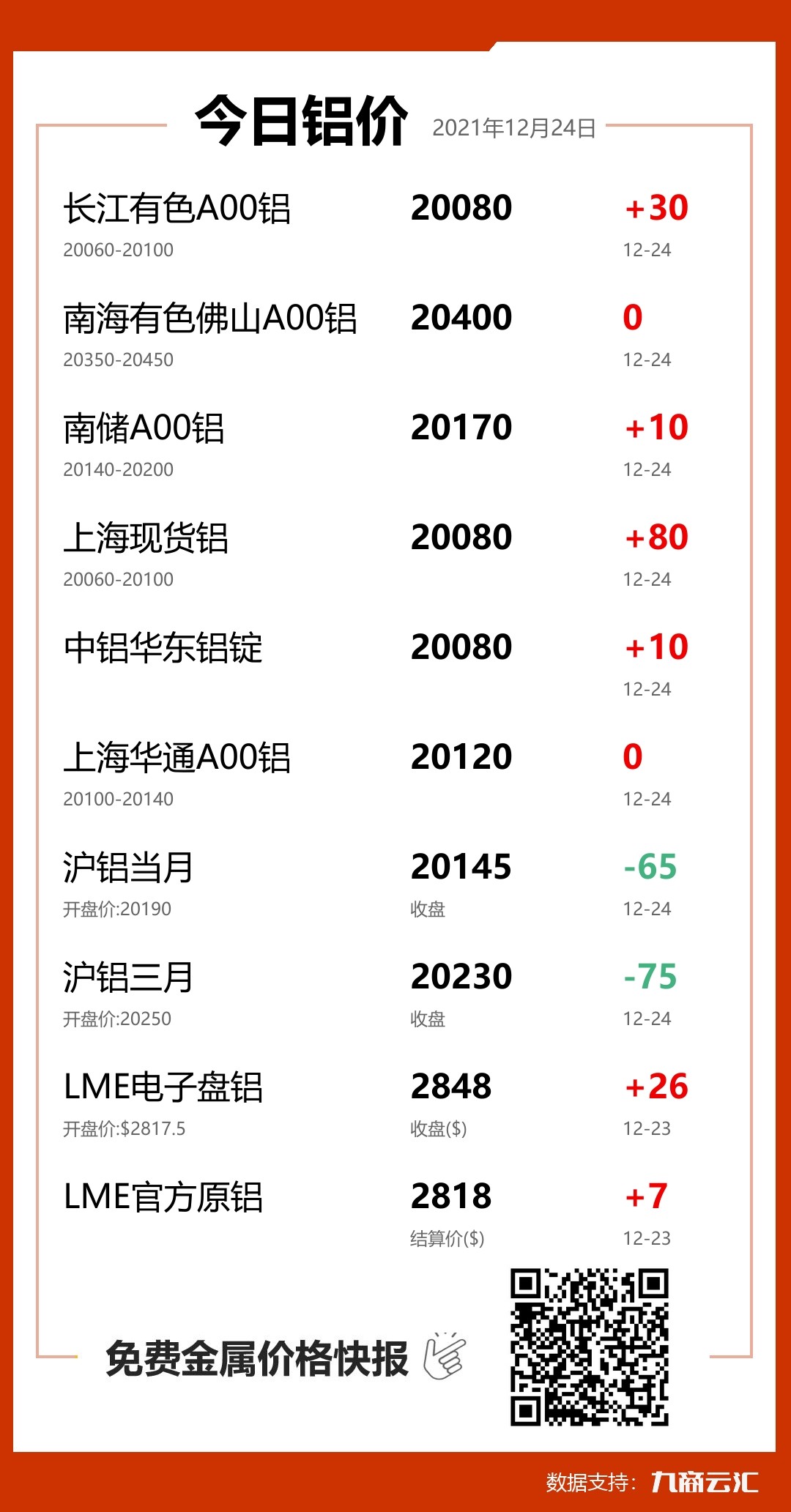 2021年12月24日雲匯鋁價行情:今日鋁價上漲