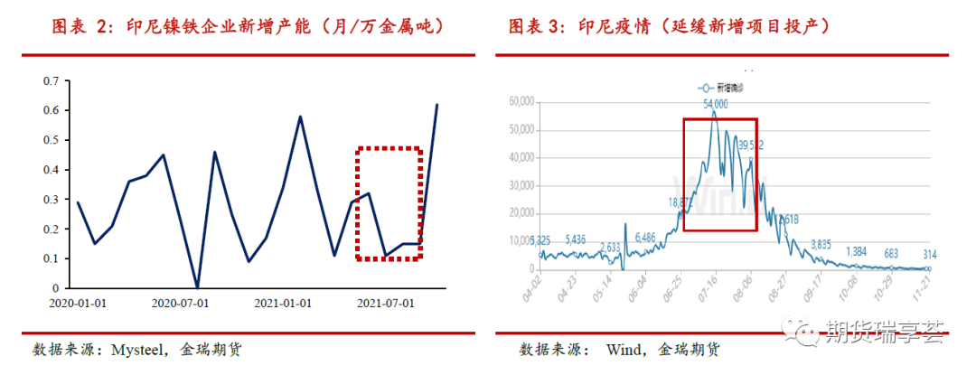 2022年金瑞期货镍年报：供给侧全面开花 镍铁唱主角