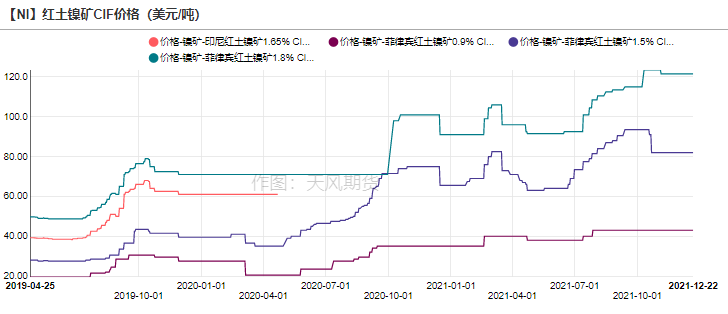 2021年第51周天風期貨鎳周報：年關將至 暗流涌動