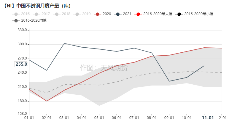 2021年第51周天風期貨鎳周報：年關將至 暗流涌動