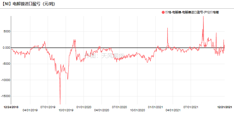 2021年第51周天風期貨鎳周報：年關將至 暗流涌動