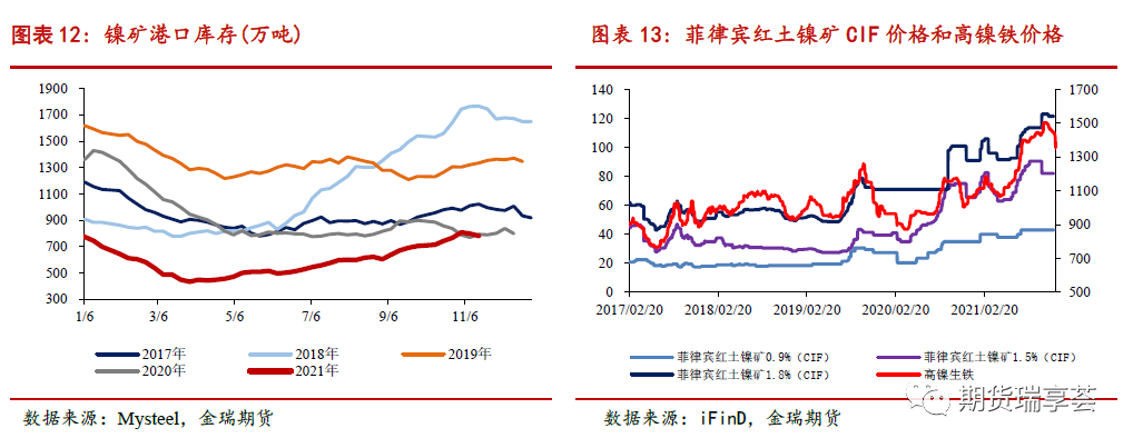 2022年金瑞期货镍年报：供给侧全面开花 镍铁唱主角