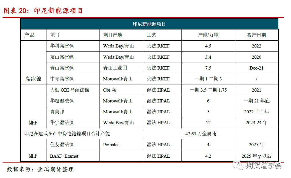 2022年金瑞期货镍年报：供给侧全面开花 镍铁唱主角