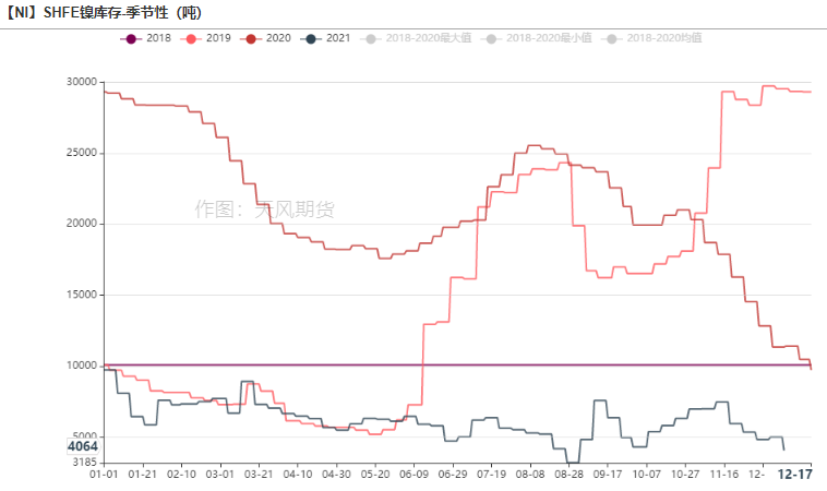 2021年第51周天風期貨鎳周報：年關將至 暗流涌動