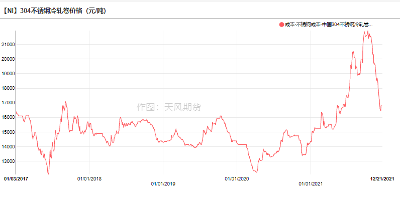 2021年第51周天風期貨鎳周報：年關將至 暗流涌動