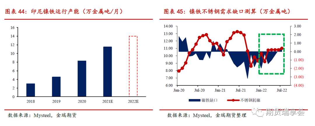 2022年金瑞期货镍年报：供给侧全面开花 镍铁唱主角