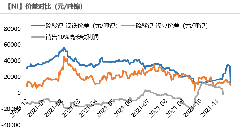 2021年第51周天風期貨鎳周報：年關將至 暗流涌動