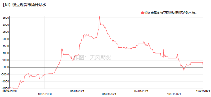 2021年第51周天風期貨鎳周報：年關將至 暗流涌動