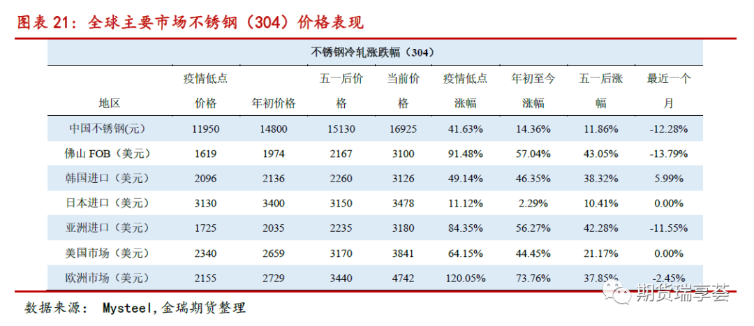 2022年金瑞期货镍年报：供给侧全面开花 镍铁唱主角