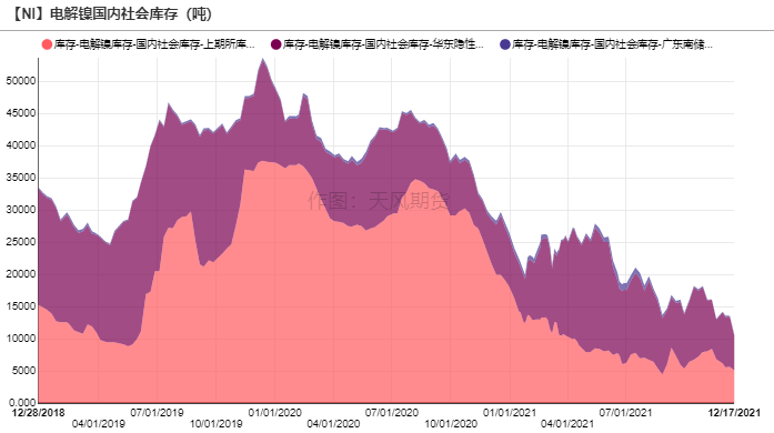 2021年第51周天風期貨鎳周報：年關將至 暗流涌動