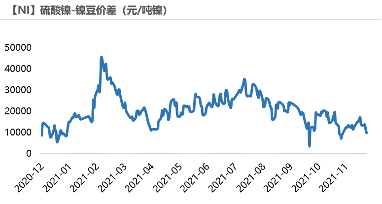 2021年第51周天風期貨鎳周報：年關將至 暗流涌動